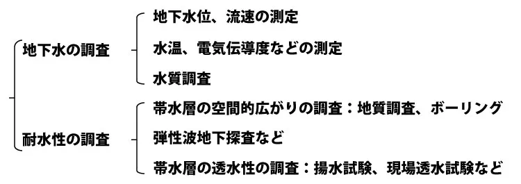 地下水調査の項目