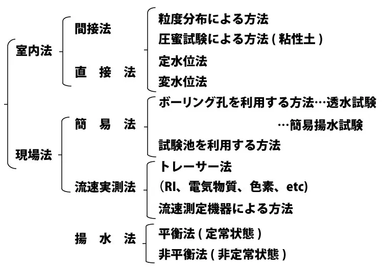 土の透水性の試験方法図