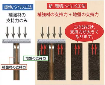 環境パイルS工法比較画像